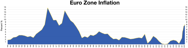 Liniengraph, der die Euro-Zonen-Inflationsraten in den Vereinigten Staaten zeigt, mit begleitendem erklärendem Text oben.