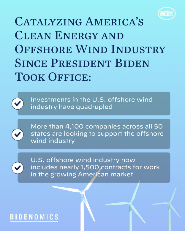 Ein Plakat mit Text und Bildern von Windrädern, das den Fortschritt der sauberen Energie- und Offshore-Windindustrie in Amerika unter der Verwaltung von Präsident Biden hervorhebt.