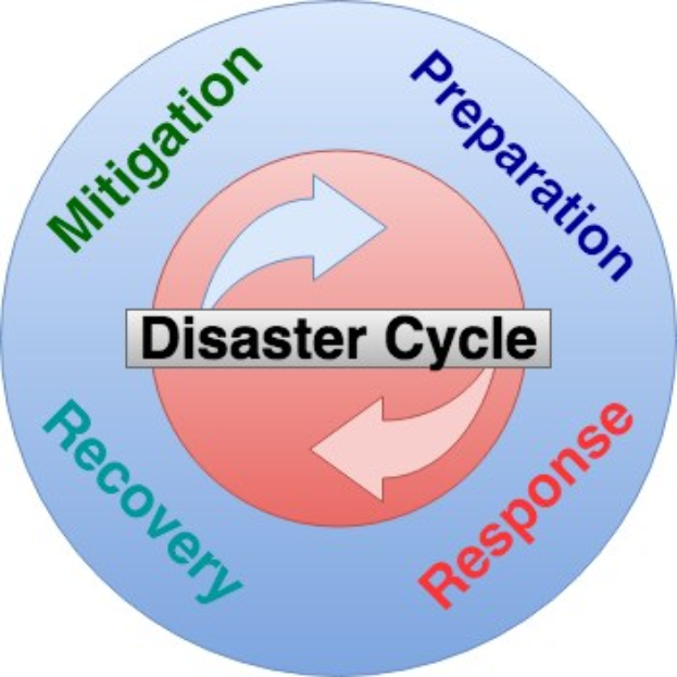 Ein Kreisdiagramm, das den Katastrophenzyklus mit vier beschrifteten Phasen - Verringerung, Vorbereitung, Wiederherstellung und Reaktion - zeigt, die durch Pfeile verbunden sind, um den Informations- und Ressourcenfluss zu verdeutlichen.