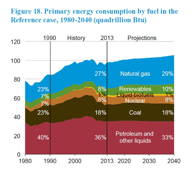 Ein Diagramm, das den Primärenergieverbrauch nach Brennstoff von 1980 bis 2040 zeigt, unterteilt in vier Abschnitte, die verschiedene Brennstoffquellen darstellen, jeweils mit prozentualer Aufschlüsselung, begleitet von erklärendem Text.