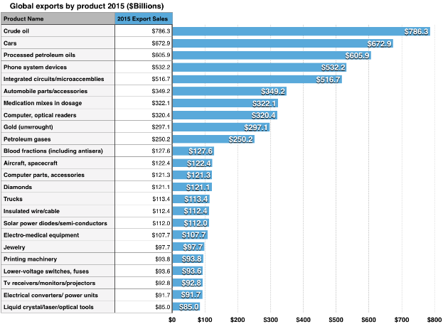 Eine Säulen-Diagramm-Titel 'Weltweite Exporte nach Produkt 2015', das die Exportmengen verschiedener Produkte weltweit im Jahr 2015 zeigt, wobei jedes Produkt durch eine Säule dargestellt ist.