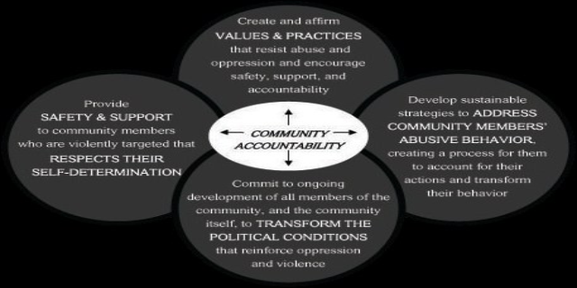 Ein Kreis mit 'Gemeinschaftsverantwortung' in der Mitte, umgeben von drei miteinander verbundenen, überlappenden Kreisen mit Pfeilen dazwischen, alles in fetter, leuchtender Schrift.