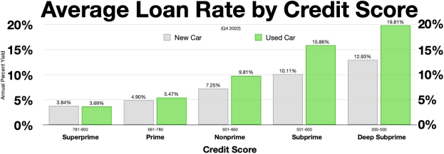 Eine Diagramm mit durchschnittlichen Kreditraten nach Bonität mit Prozentwerten und Text.
