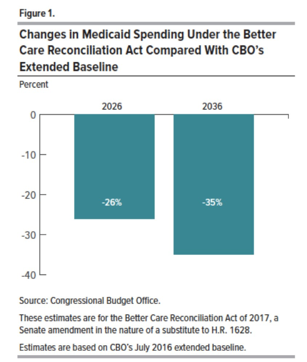 Balkendiagramm, das den projizierten Medicaid-Ausgaben unter dem Better Care Reconciliation Act gegenüber dem CBO-Extended Baseline vergleicht, mit beschrifteten Abschnitten und einer Legende.