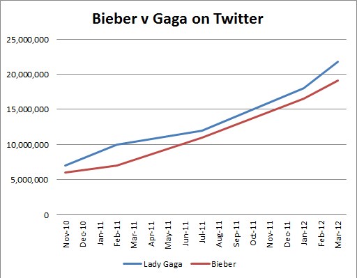 Balkendiagramm, das die Anzahl der Krebsdiagnosen auf Twitter für "Bieber" und "Gaga" vergleicht, mit Prozentangaben für jede.