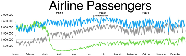 Liniengraph, der monatliche Luftfahrtpassagierzahlen in den USA von 2019 bis 2021 zeigt, mit begleitendem Erläuterungstext.