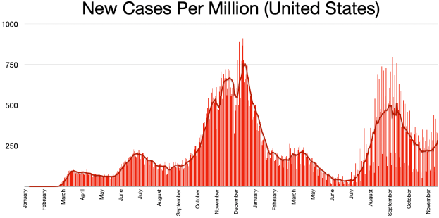 Eine Liniengrafik, die die Anzahl der neuen Fälle pro Million in den Vereinigten Staaten zeigt, mit begleitendem Text, der zusätzliche Datenkontext bereitstellt.