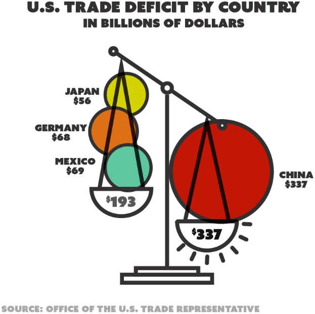 Ein Plakat, das ein Diagramm des US-Handelsdefizits nach Ländern in Milliarden US-Dollar zeigt, mit verschiedenen farbigen Kreisen, die verschiedene Länder darstellen, und begleitendem Text, der weitere Informationen bietet.