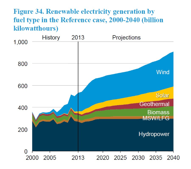 Liniengraph, der die erneuerbare Stromerzeugung nach Kraftstoffart (Solar, Wind, Hydro, Geothermie, Biomasse) von 2000 bis 2040 zeigt, mit begleitendem erklärendem Text.