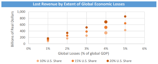 Ein Diagramm, das den verlorenen Umsatz in Abhängigkeit von den globalen wirtschaftlichen Verlusten zeigt, mit begleitendem Text, der weitere Details liefert.