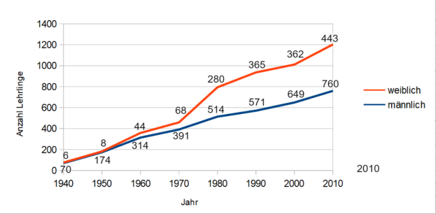 Ein Graph auf einem weißen Hintergrund mit zwei Linien, einer blau und einer rot, die die Anzahl der Menschen darstellen, die bei Verkehrsunfällen in Deutschland gestorben sind.