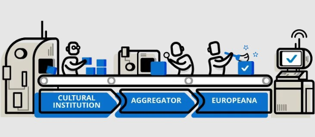 Visualisierungsdiagramm mit animierten Icons von Menschen, Maschinen, Boxen und anderen Objekten unter dem Text "kulturelle Institution, Aggregator, Europeana" zur Darstellung der Integration kultureller Institutionen in die EU.