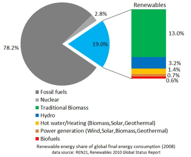 Eine Kreisdiagramm-Illustration des globalen erneuerbaren Energieverbrauchs im Jahr 2008, aufgeteilt nach Quellen wie fossile Brennstoffe, Kernenergie, Wasserkraft, Heißwasser, Heizung, Biomasse, Solarenergie, Geothermie und Biokraftstoffe.