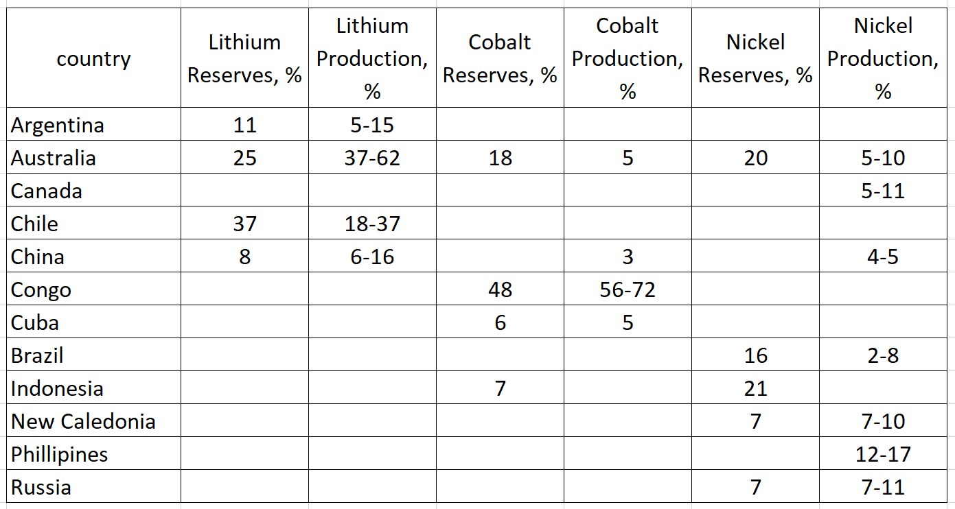 Eine Tabelle, die die Top 10 Länder nach Lithiumproduktion auflistet, einschließlich ihrer Namen und Reserven.