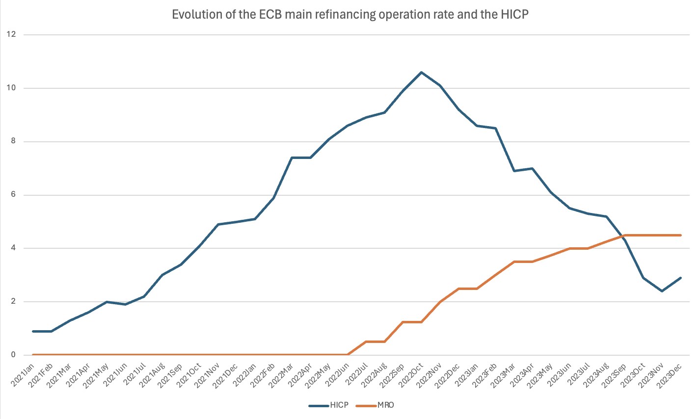 Liniengraph, der die Entwicklung der ECB-Hauptrefinanzierungsgeschäftsrate und der Harmonisierten Wettbewerbsindikatoren (HCP) auf einem weißen Hintergrund zeigt.