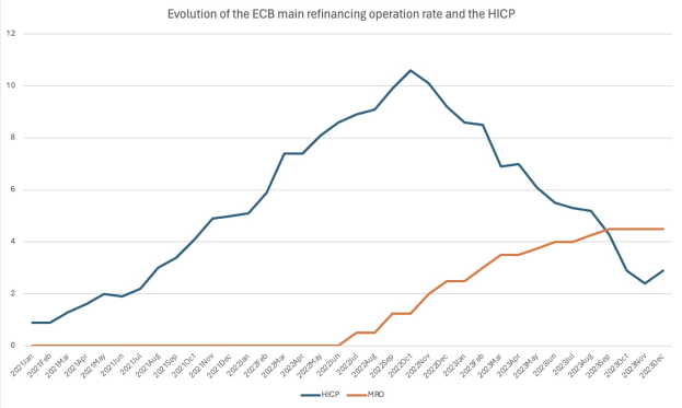 Liniengraph, der die Entwicklung der ECB-Hauptrefinanzierungsgeschäftsrate und der Harmonisierten Wettbewerbsindikatoren (HCP) auf einem weißen Hintergrund zeigt.