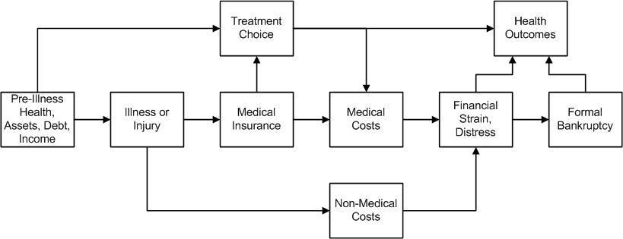 Diagramm, das die verschiedenen Arten medizinischer Kosten zeigt, die mit Vorerkrankung, Gesundheit und Gesundheit verbunden sind, mit beschrifteten Kästchen und Verbindungslinien.