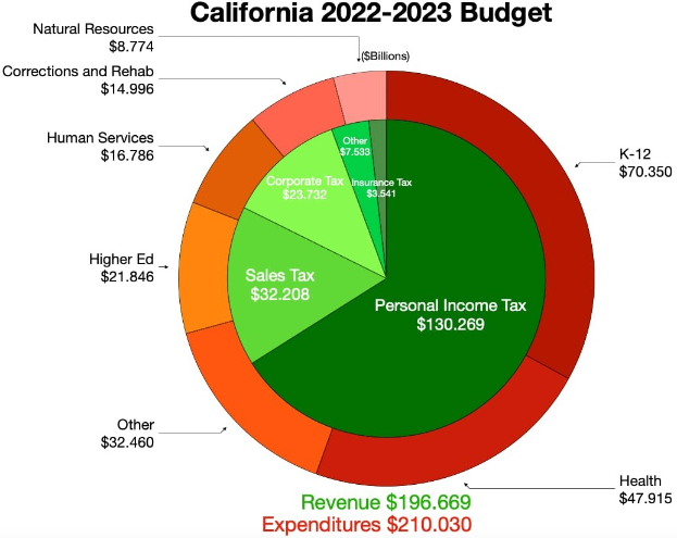 Tortendiagramm, das die Budgetzuweisungen von Kalifornien 2022-2023 in den Bereichen Einkommen, Ausgaben und andere finanzielle Kategorien zeigt, wobei die Abschnittsgrößen proportional zur Finanzierung sind.