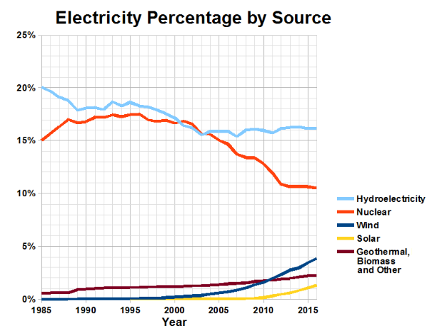 Ein Diagramm, das den prozentualen Anteil der Stromerzeugung durch verschiedene Quellen zeigt, wobei jede Quelle durch eine andere Farbe dargestellt ist und von begleitendem Text begleitet wird.