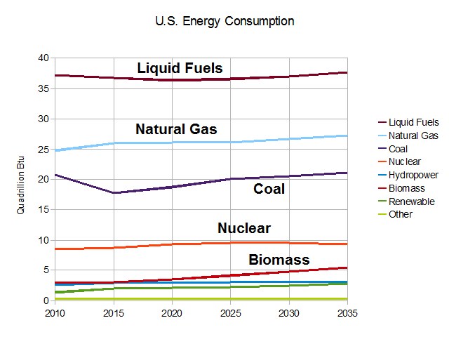 Eine Liniengraphik, die die Trends des US-Energieverbrauchs für Erdgas, Kohle, Kernenergie und Biomasse zeigt, mit begleitendem erklärendem Text.