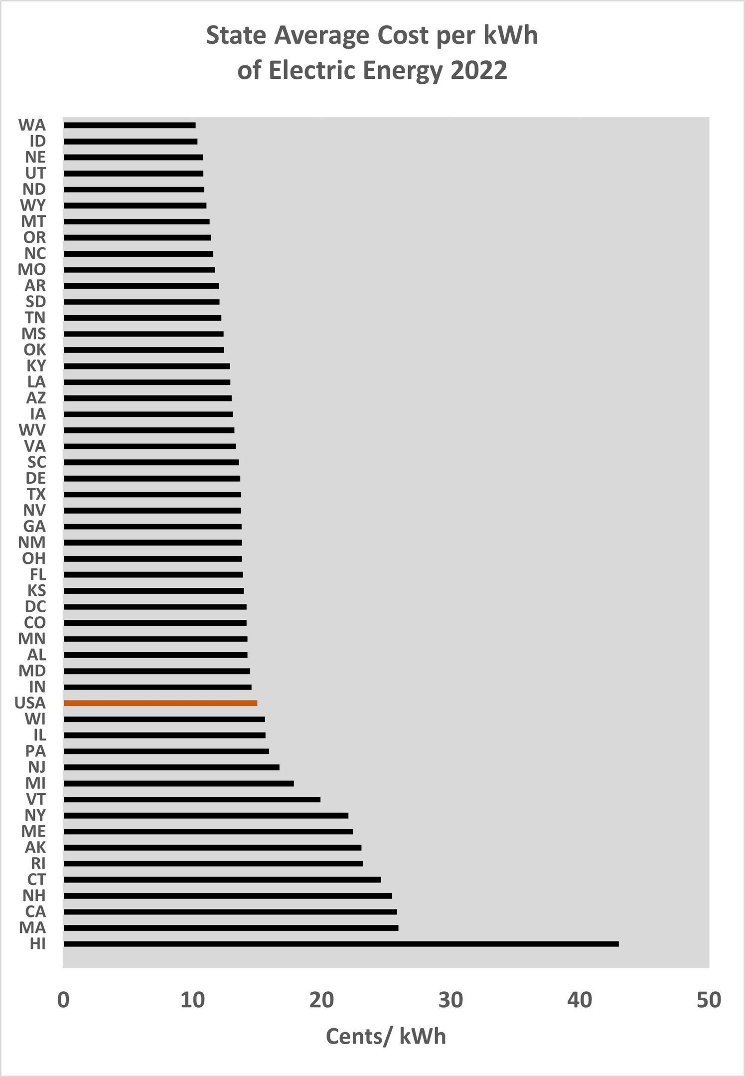 Eine Liniengrafik, die den durchschnittlichen Kosten pro Kilowattstunde von Elektrizität im Jahr 2022 zeigt, mit begleitendem Erklärungstext.