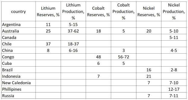Eine Tabelle mit den Top 10 Lithium-produzierenden Ländern und ihren Reserven.