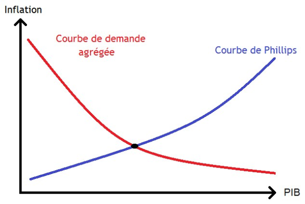 Graph, das den Schnittpunkt der Inflationsnachfragekurve (blaue Linie) und der Phillips-Kurve (rote Linie) zeigt.