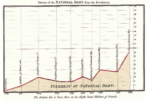 Ein Diagramm, das das Interesse der nationalen Schulden seit der Revolution zeigt, mit begleitendem Text, der weitere Informationen bereitstellt.