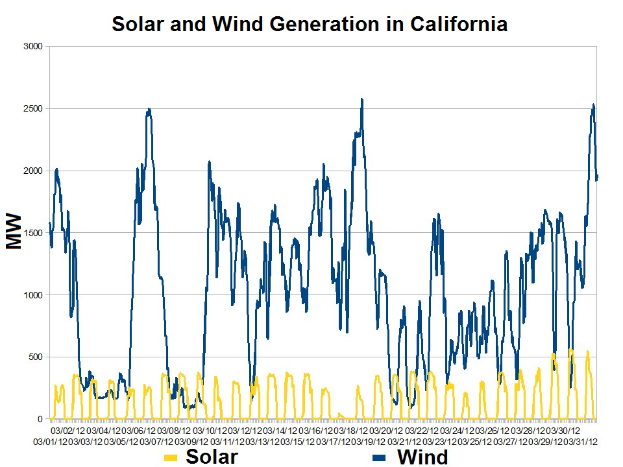 Eine Liniengrafik, die die Solar- und Windenergieerzeugung in Kalifornien zeigt, mit begleitendem erklärendem Text.