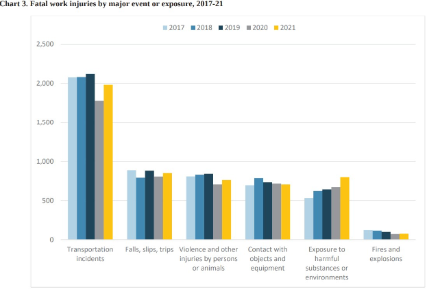 Eine Liniendiagramm, das die Anzahl der tödlichen Arbeitsunfälle nach Ereignis oder Exposition von 2017 bis 2021 zeigt, mit begleitendem Text.