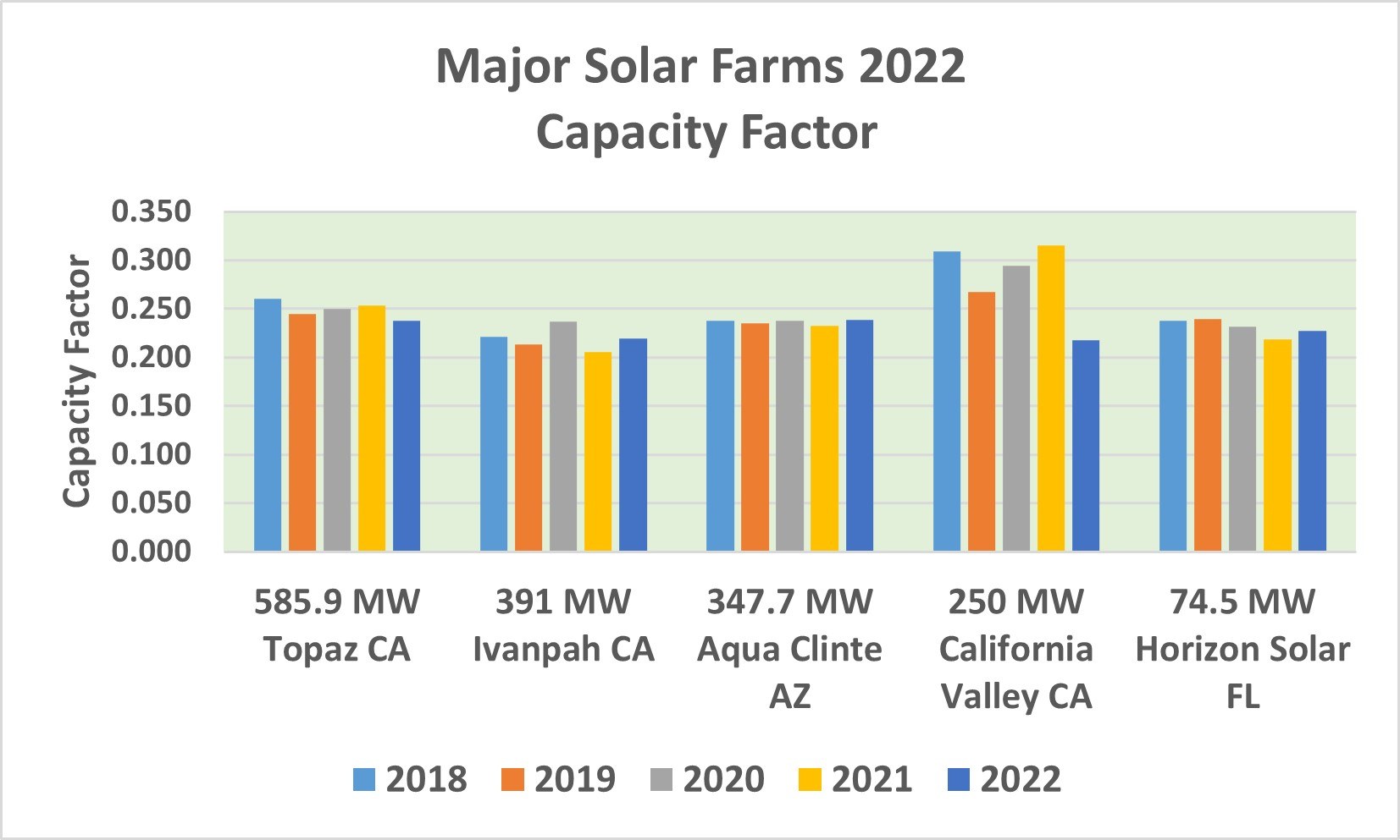 Balkendiagramm, das die wichtigsten Solarfarmen im Jahr 2022 mit ihren Leistungsfaktoren zeigt, begleitet von erklärendem Text.