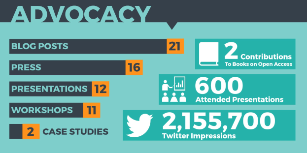 Ein Plakat mit dem Wort 'Advocacy' und verschiedenen Zahlen und Symbolen, die die Bedeutung von Advocacy im Social-Media-Marketing betonen.