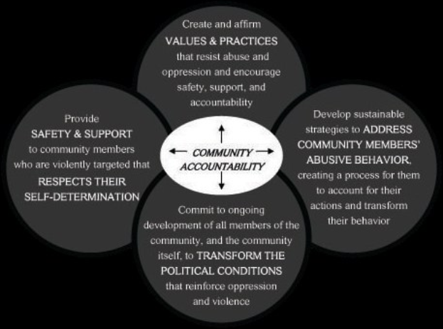 Ein Diagramm mit der Überschrift "community accountability" und drei miteinander verbundenen Kreisen um den zentralen Text, alles in fetter Schrift und leuchtenden Farben.