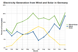 Eine Liniengrafik zeigt die Stromerzeugung aus Wind- und Solarenergie in Deutschland mit begleitendem Text, der zusätzliche Datendetails bereitstellt.