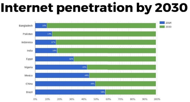 Balkendiagramm mit der Überschrift "Internet-Penetration bis 2030", das die prozentualen Internetnutzungszahlen für vier Länder in farbigen Segmenten von 0-100% zeigt.